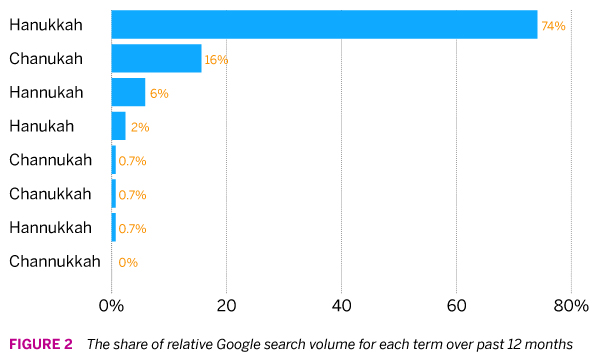 Figure 2 - Hanukkah Google Search Share 12 Months